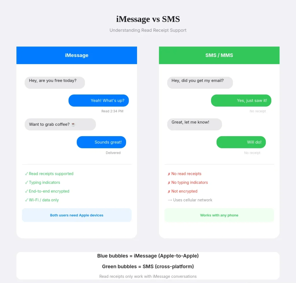 Blue iMessage bubble versus green SMS bubble comparison on iPhone