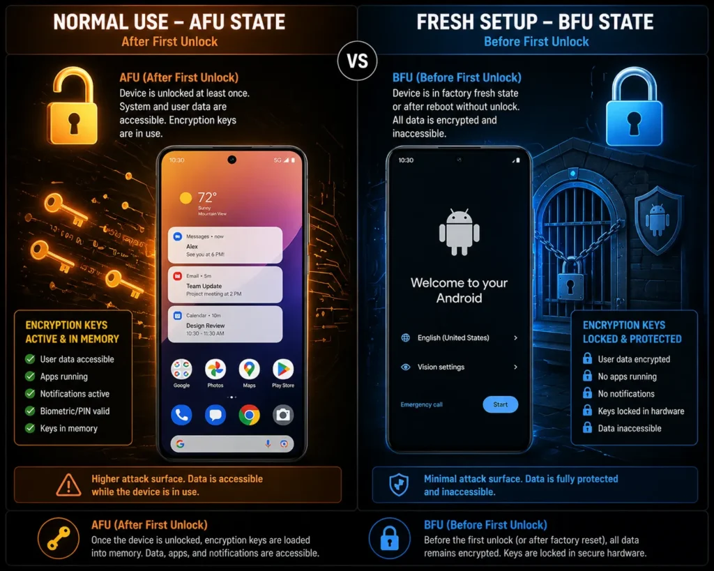 Illustration comparing Android encryption states: After First Unlock normal usage with accessible encryption keys versus Before First Unlock state with all encryption sealed away for maximum security