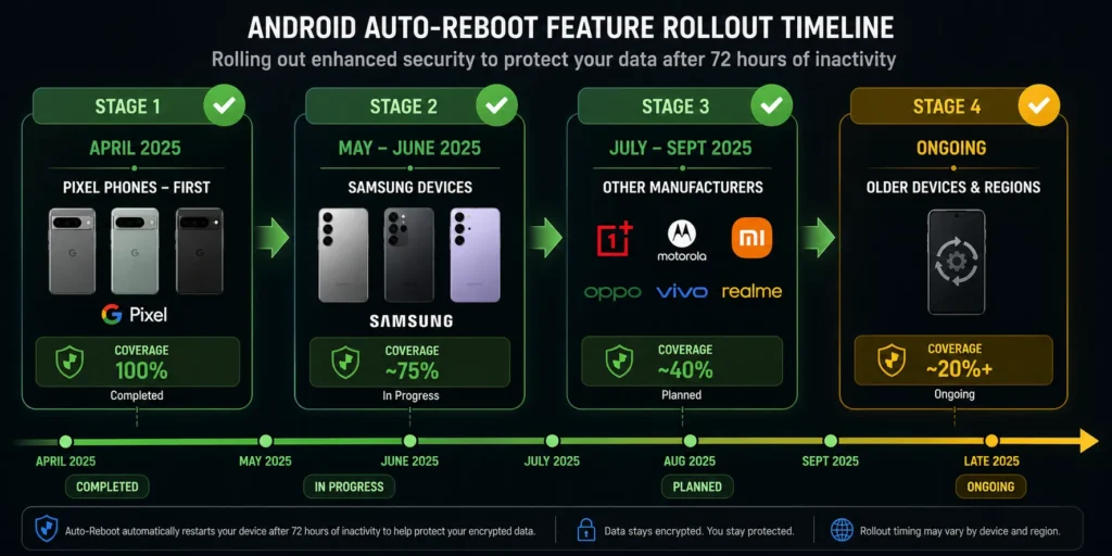 Timeline showing Android auto-reboot feature rollout schedule from April 2025 starting with Pixel phones, followed by Samsung devices, other manufacturers, and older devices through end of 2025