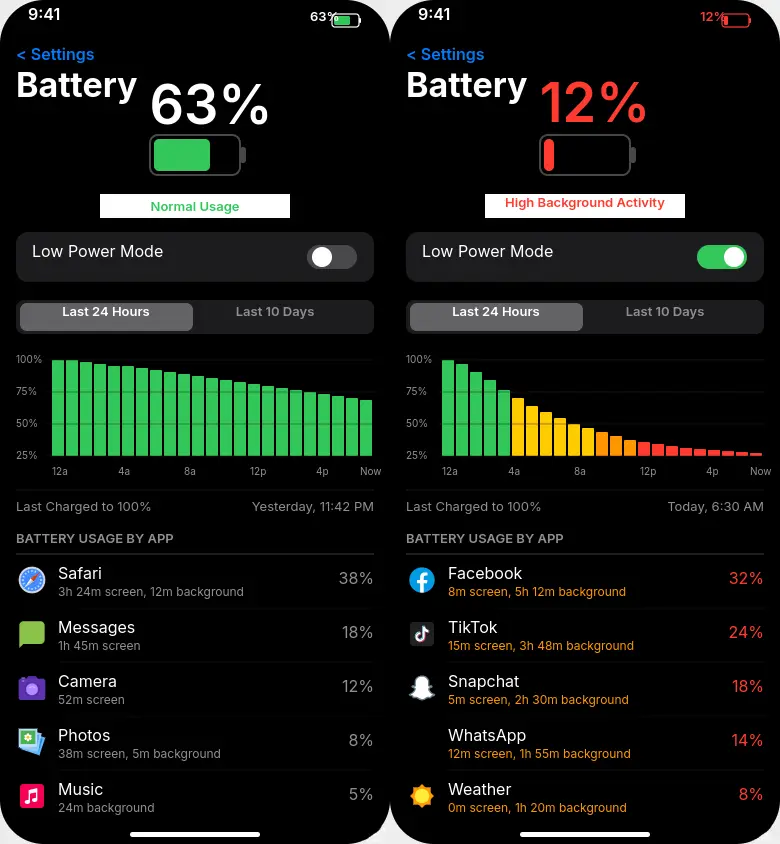 Side by side comparison showing normal battery usage vs problematic battery usage with high background activity