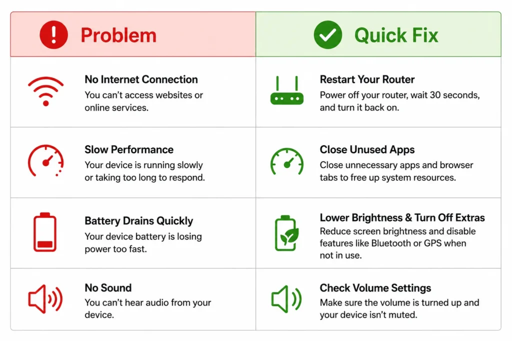 Two-column troubleshooting quick reference card showing common iPhone number transfer problems on the left and quick fix solutions on the right