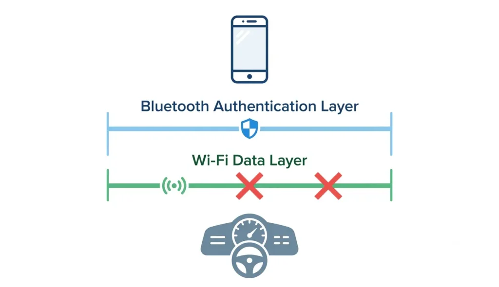 Diagram showing wireless Android Auto using two layers — Bluetooth for authentication and Wi-Fi for data transfer between phone and car