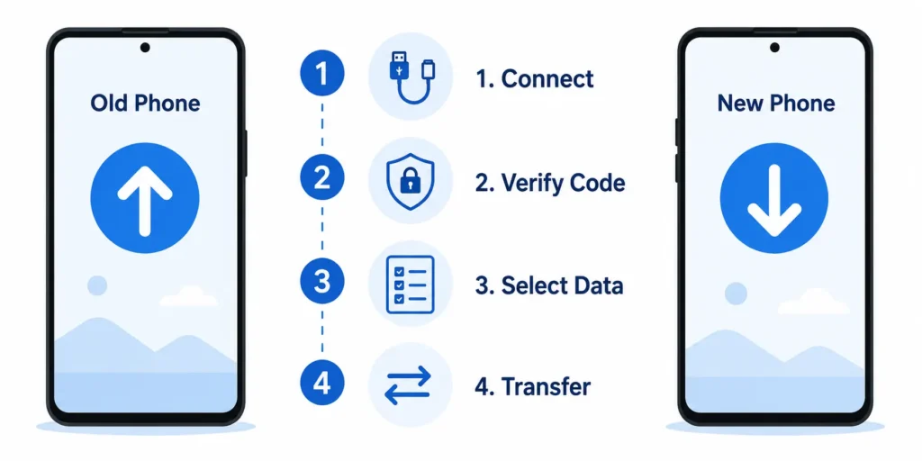Step-by-step illustration of Android to Android phone cloning showing old phone sending data to new phone through four transfer steps
