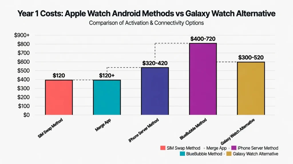 Bar chart comparing first-year total costs of different Apple Watch Android workaround methods versus Galaxy Watch alternative smartwatch