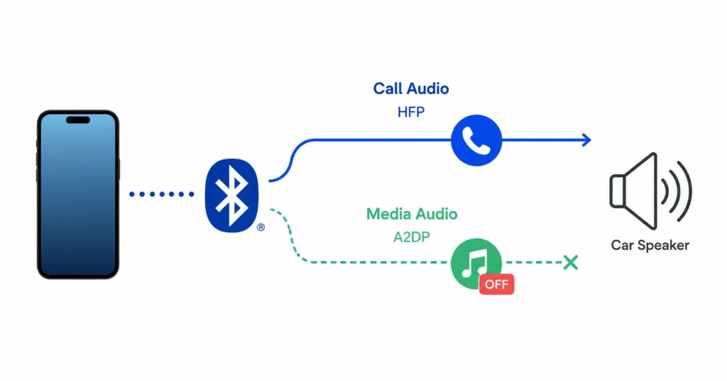 Diagram showing Bluetooth splitting into two channels — HFP for calls and A2DP for media audio — explaining why music may not play after pairing
