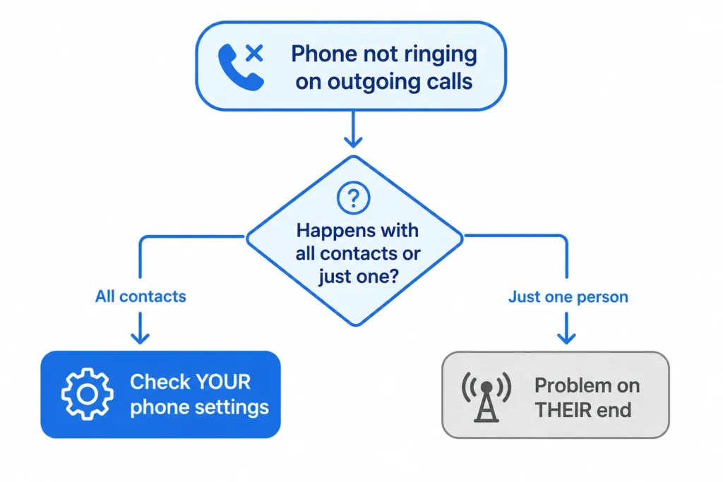 Flowchart showing how to determine whether a phone not ringing on outgoing calls is caused by your device or the recipient's phone