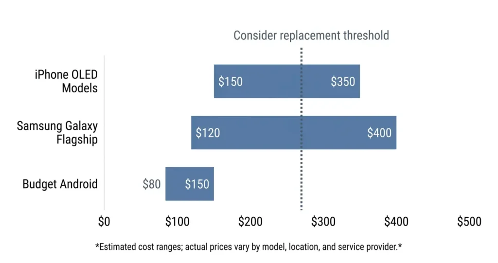 Bar chart comparing phone screen repair costs for iPhone, Samsung Galaxy, and budget Android devices ranging from $80 to $400
