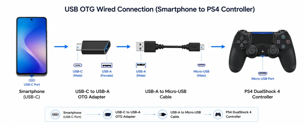 Diagram showing the USB OTG wired connection chain from smartphone to OTG adapter to USB cable to PS4 DualShock 4 controller