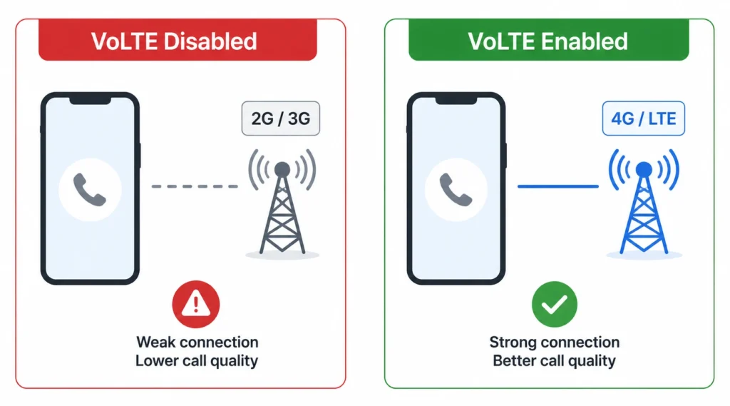 Diagram comparing Android call routing with VoLTE disabled over 2G/3G versus VoLTE enabled over 4G LTE network showing improved connection