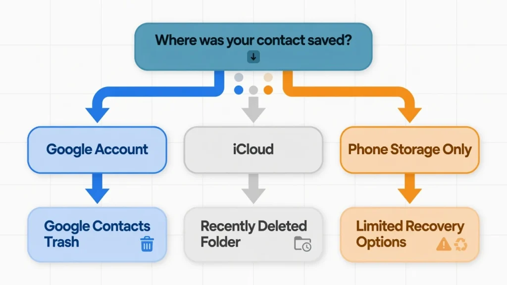 Flowchart showing three contact storage locations — Google Account, iCloud, and phone storage — and what happens to deleted contacts in each case